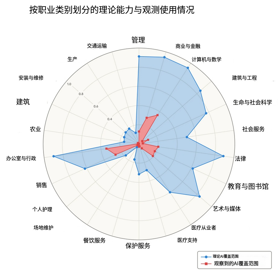 按职业类别划分的理论能力与观测使用情况